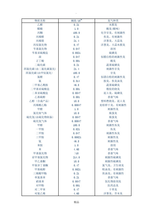 几种物质的嗅阈值