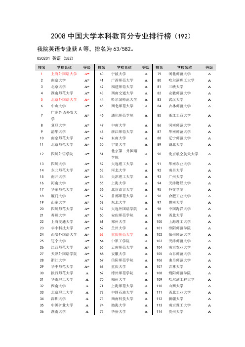 08中国大学本科专业排行