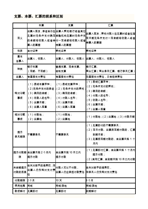 支票、本票、汇票的联系和区别(推荐文档)