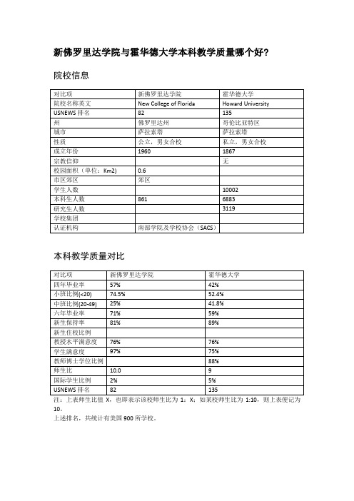 新佛罗里达学院与霍华德大学本科教学质量对比