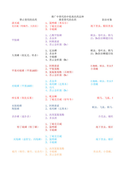 推广中替代的中低毒农药