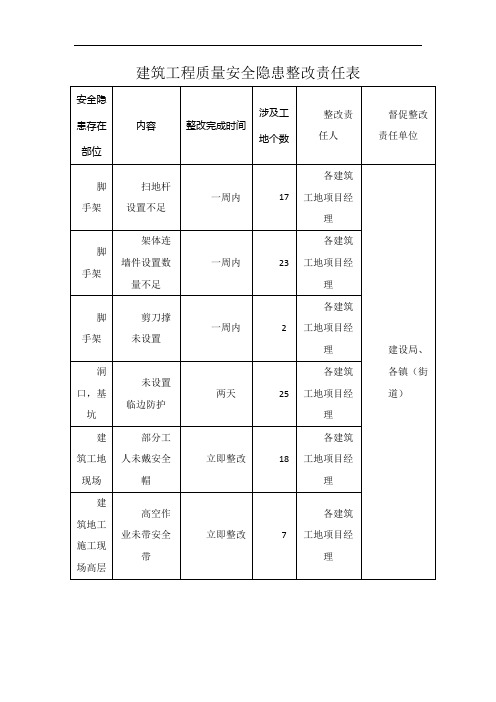 建筑工程质量安全隐患整改责任表