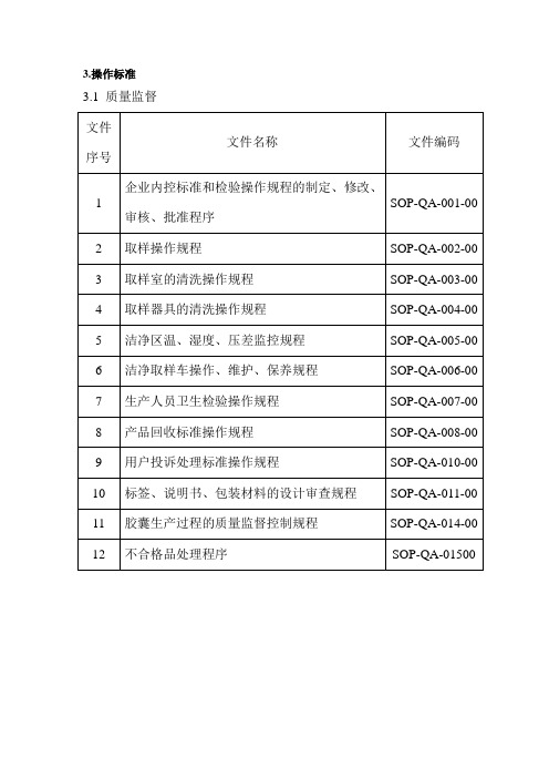 质量监督操作标准SOP-QA