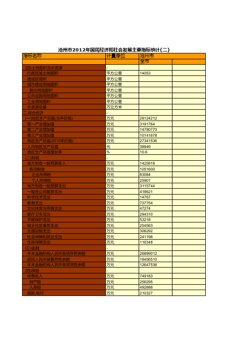 沧州市2012年国民经济和社会发展主要指标统计(二)