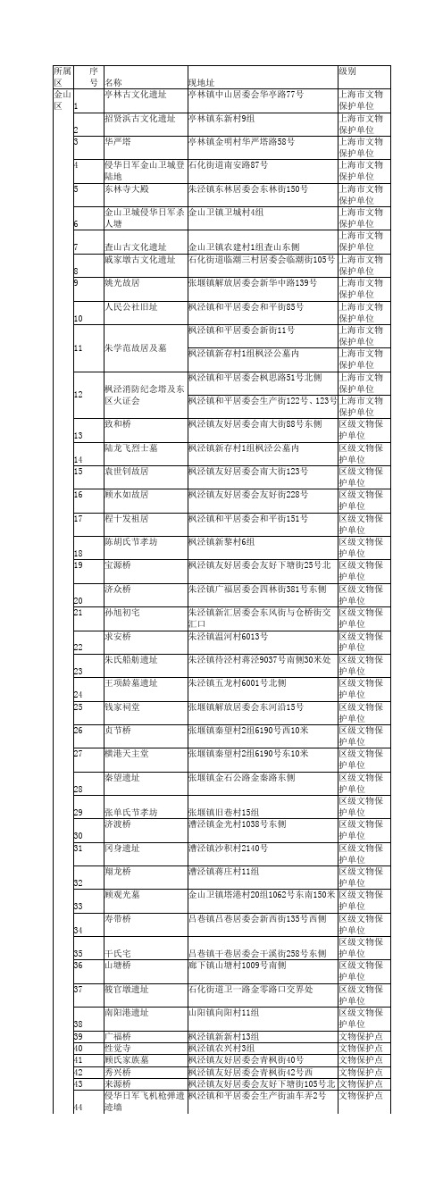 上海历史遗迹红色景点统计表大全-金山区