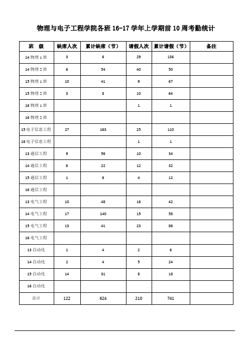 物理与电子工程学院各班117学年上学期前10周考勤统计