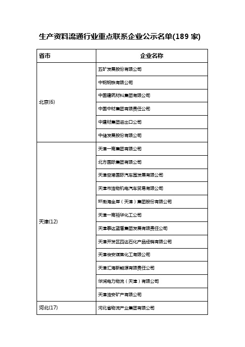 生产资料流通行业重点联系企业公示名单