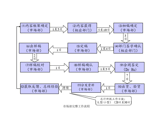 市场部完整工作流程 ppt课件