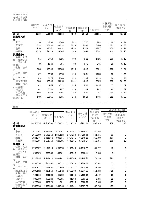 2018年全国公有制艺术表演团体基本情况