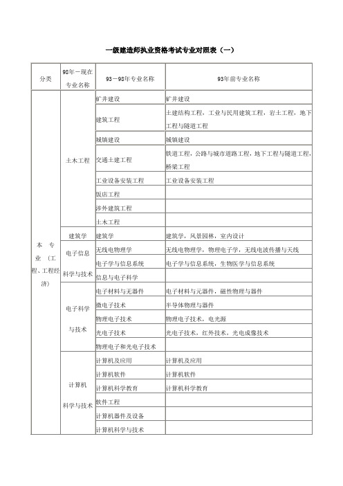 一级建造师专业对照表