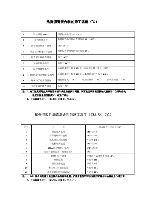 沥青混合料标准施工温度(热拌,SBR改性)