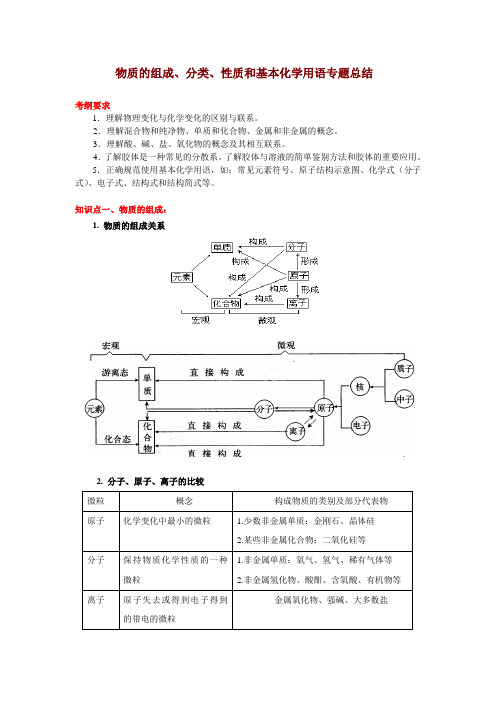 物质的组成、分类、性质和基本化学用语专题总结