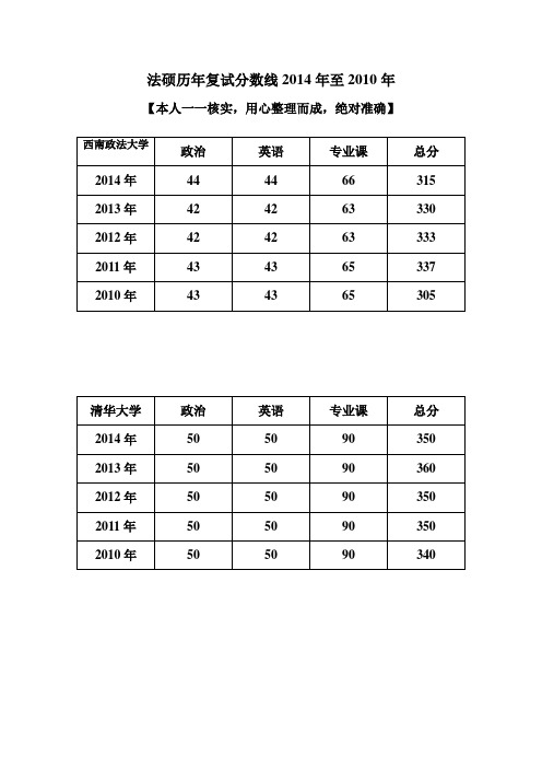 历年法硕分数线最新整理