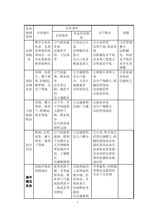 世界农业地域类型总结