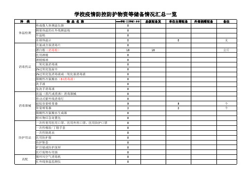 学校疫情防控防护物资等储备情况汇总一览(站校园)