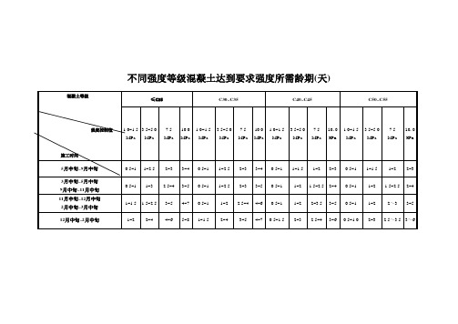不同强度等级混凝土达到要求强度所需龄期(天)