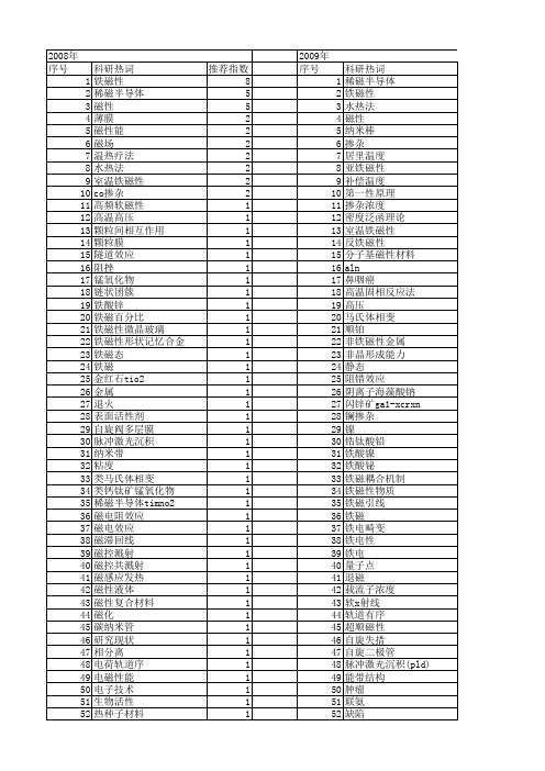 【国家自然科学基金】_铁磁性材料_基金支持热词逐年推荐_【万方软件创新助手】_20140801