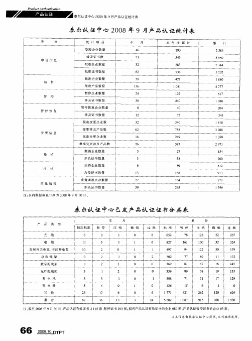 泰尔认证中心已发产品认证证书分类表