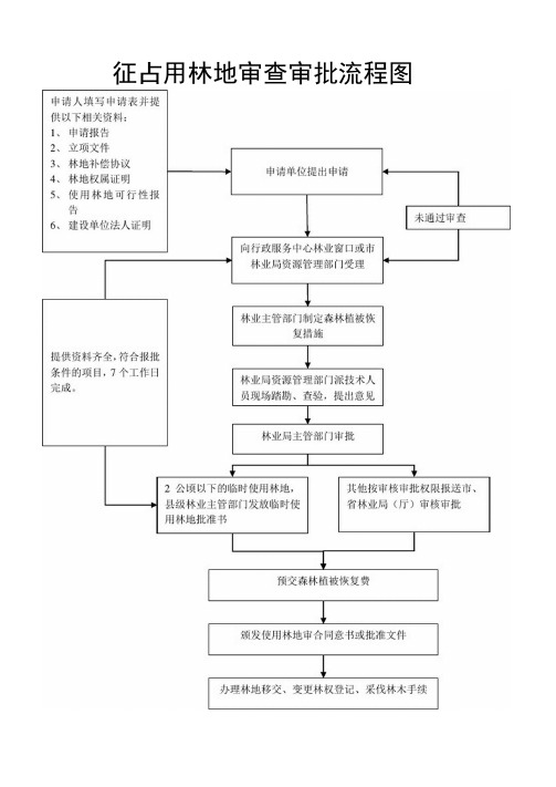 开展林业项目手续办理流程图.doc