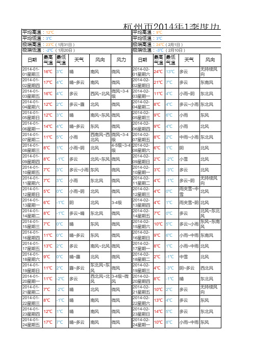 2014年天气情况表