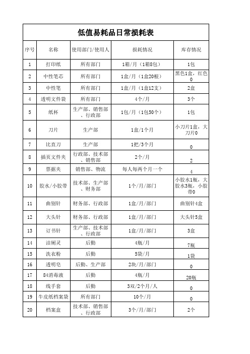 办公用品采购损耗表