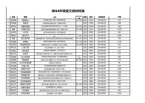 成都2014年楼盘交房时间表