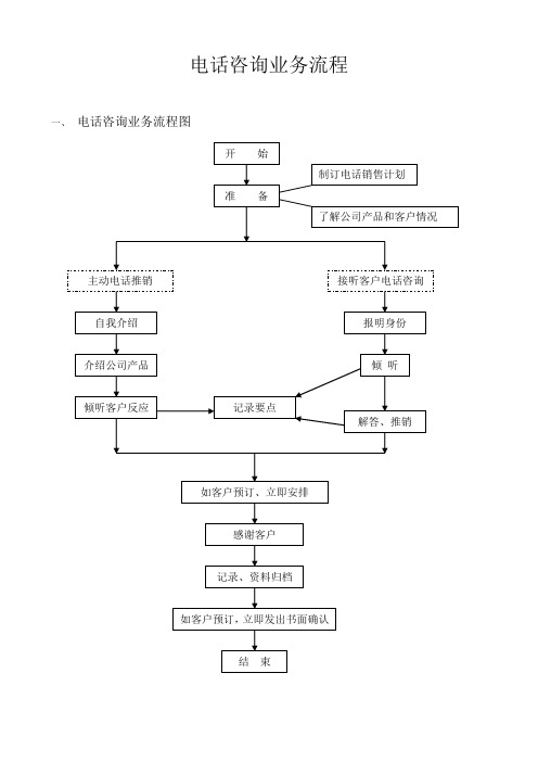 电话咨询业务流程