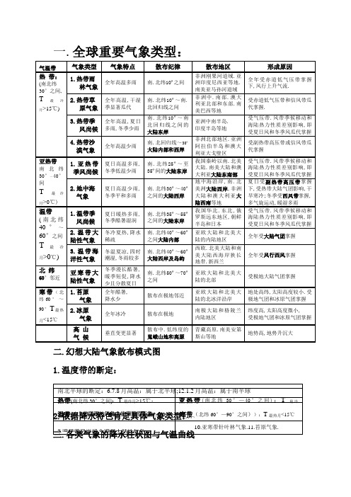 全球气候类型分布、特点及成因(表格)