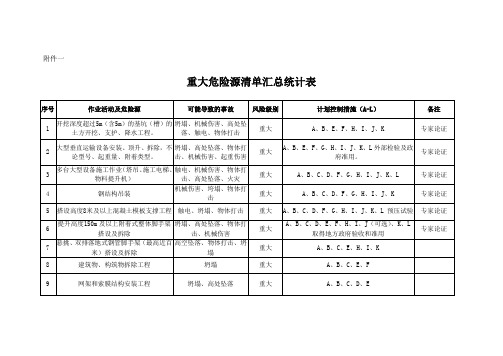 重大危险源清单汇总统计表