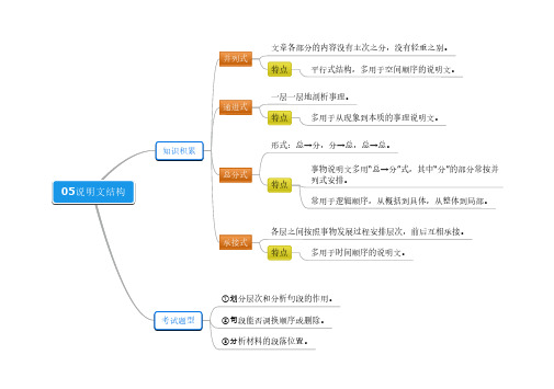 中考语文说明文阅读思维导图：说明文结构