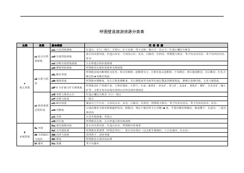 呼图壁县旅游资源分类表