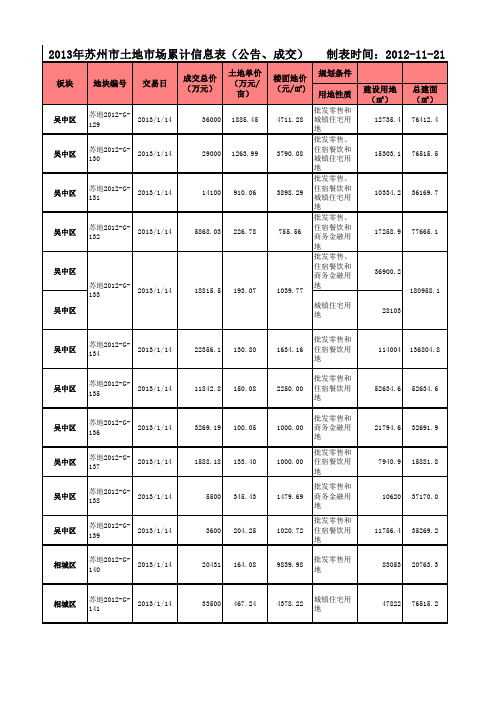 2013苏州公司土地市场累计信息表 (2)