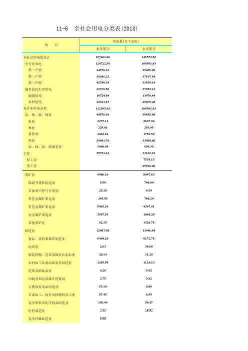 海南省文昌市社会经济发展统计数据：11-6全社会用电分类表(2018)