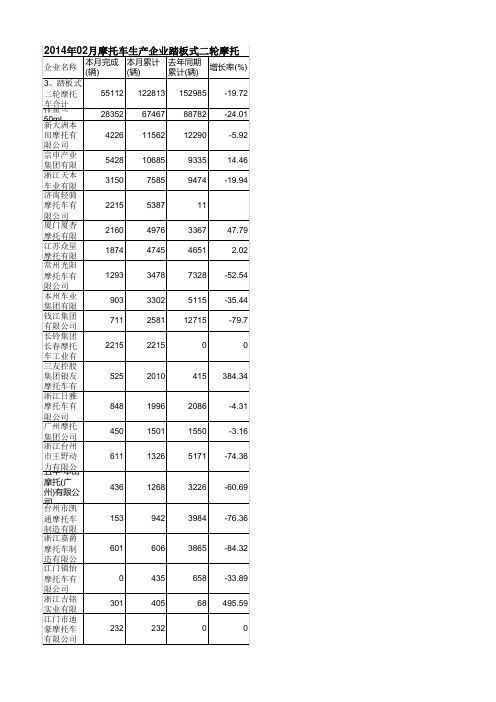 2014年02月摩托车生产企业踏板式二轮摩托车出口情况表(分排量)