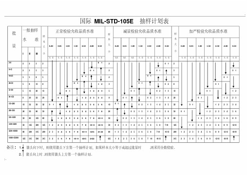 国际105e抽样计划表