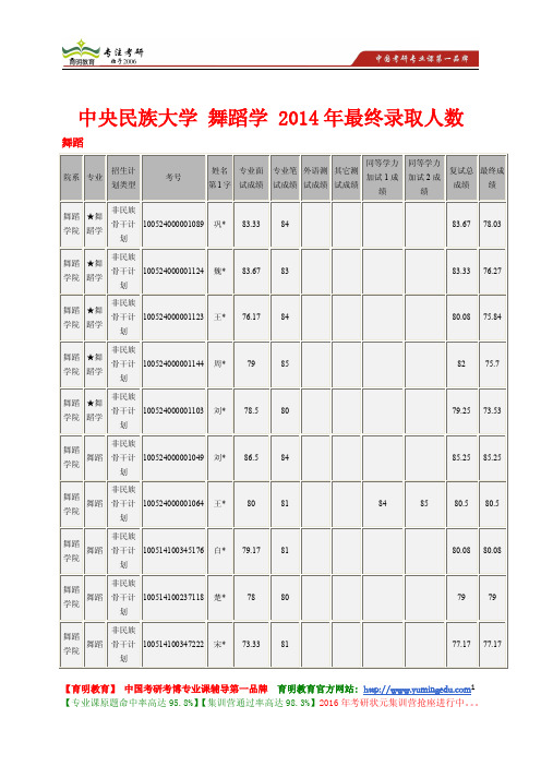 中央民族大学 舞蹈学 2014年录取分数线 录取人数