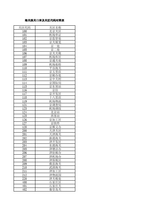 海关报关口岸及关区代码对照表
