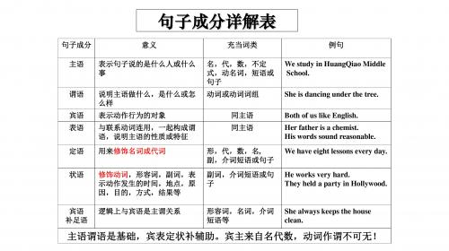 初中英语句子成分分析