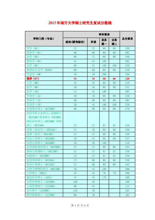 2013年南开大学硕士研究生复试分数线