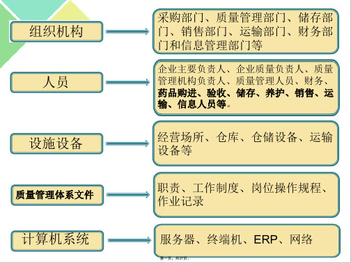 (最新)GSP机构与人员