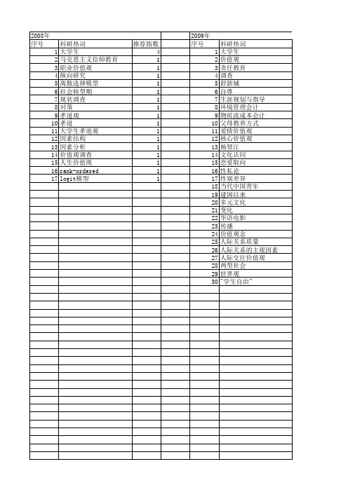 【国家社会科学基金】_大学生价值观_基金支持热词逐年推荐_【万方软件创新助手】_20140804