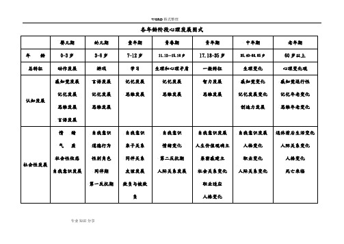 [经典]发展心理学各年龄阶段心理发展图式