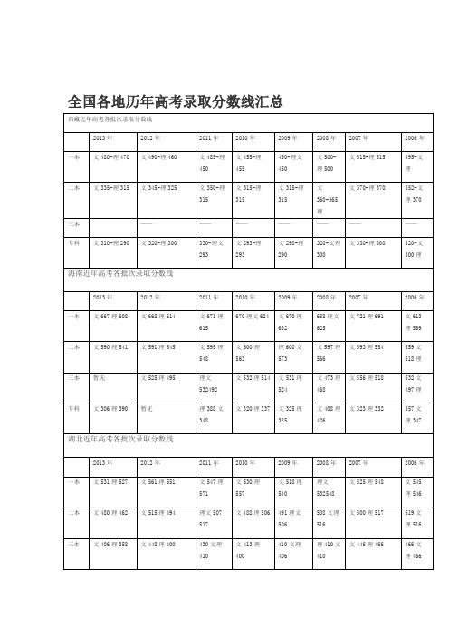 全国各地历年高考录取分数线汇总