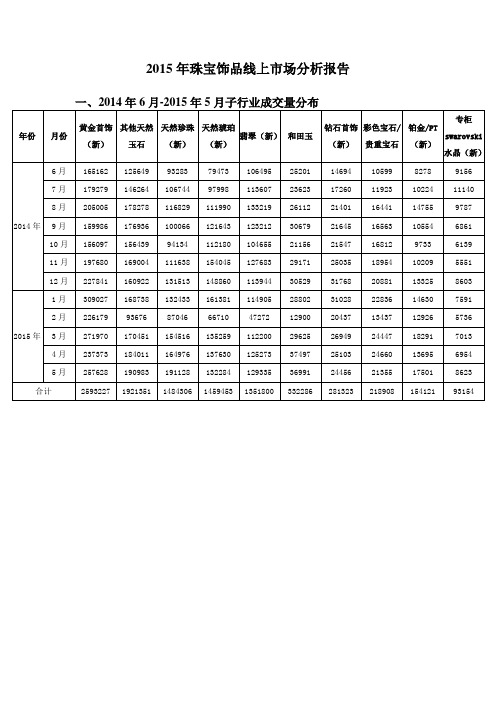 2015年珠宝饰品线上市场分析报告