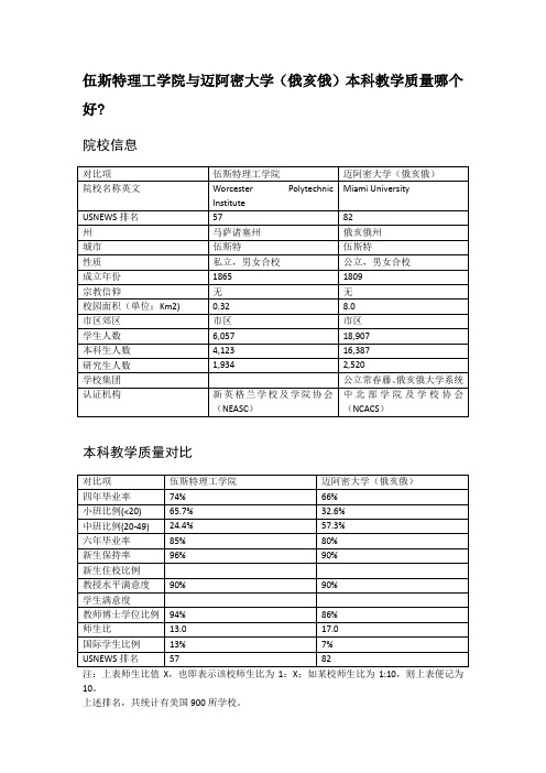 伍斯特理工学院与迈阿密大学(俄亥俄)本科教学质量对比