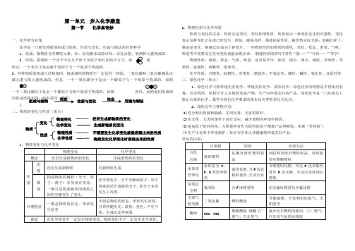 鲁教版初中化学第一章步入化学殿堂及实验操作知识点归纳