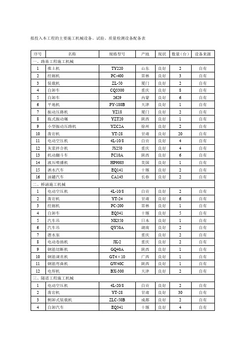 拟投入本工程的主要施工机械设备试验质量检测设备配备表