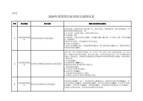 2020年度绩效目标实际完成情况表