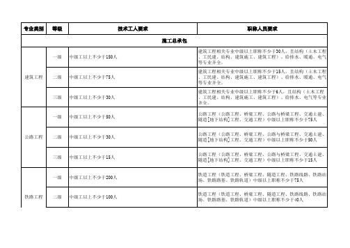 各类资质标准技术工人和职称人员要求