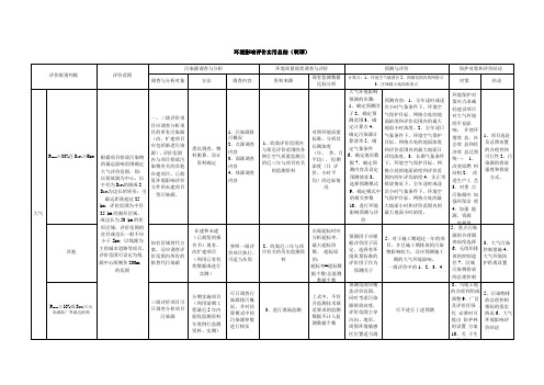 环评气、水、声评价范围、方法等总结